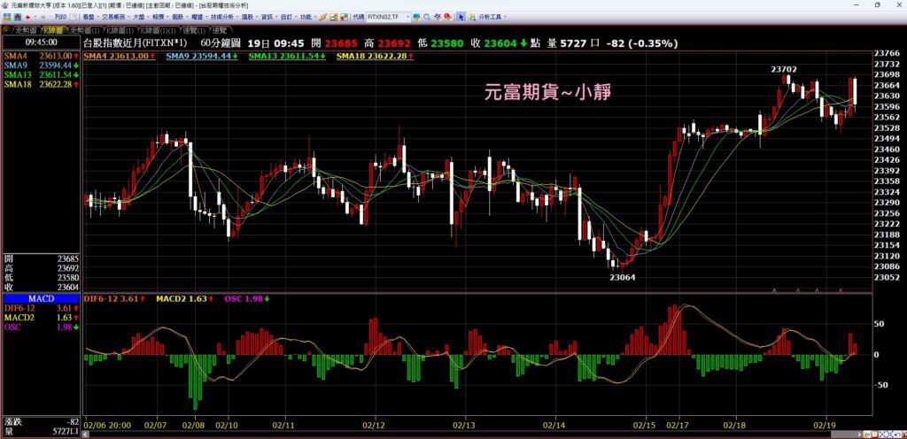 【MACD指標】掌握頂尖1%職業交易員使用的MACD交易策略